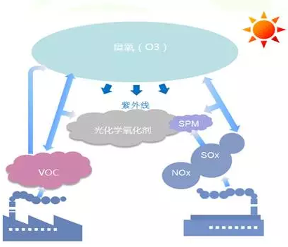 定西什么是VOCs废气处理之交互吸附法？